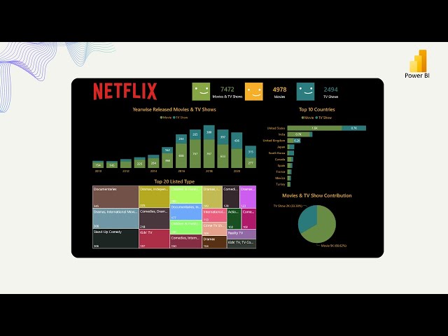 Netflix Dashboard Using Power BI With Dax Functions | Learn Data Analytics