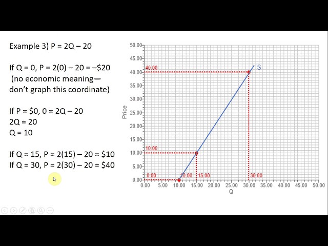 How to Graph a Supply Curve: Three Examples