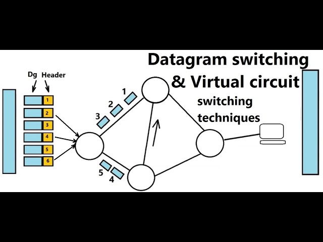2023 09 22 Swiching techniques datagram   Virtual circuits  Faheem Bukhatwa   small