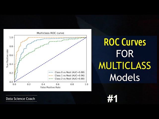 Python for Machine Learning| Evaluate a  Multiclass  Model | ROC Curves  | Random Forests