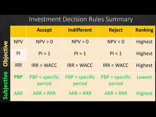 Investment Decision Rules Summary