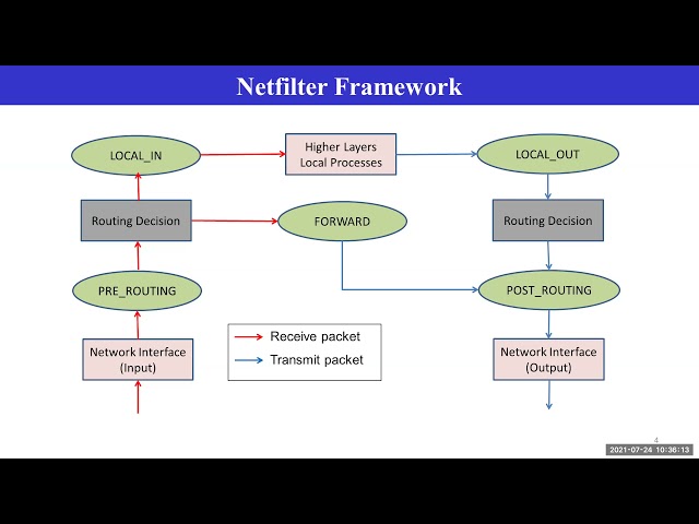 Linux network programming | Netfilter Framework- Part -2 | Easy Explanation | Youtube