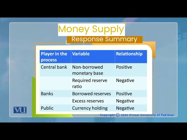 Factors Affecting Money Supply Process - 2 | Monetary Economics | ECO604_Topic042