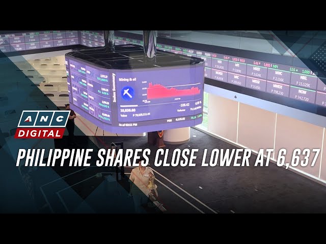 Philippine shares close lower at 6,637 | ANC