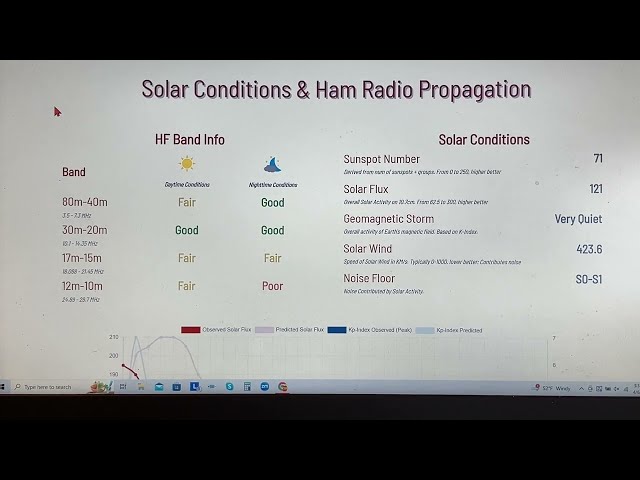 Solar Conditions & Ham Radio Propagation