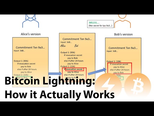 Bitcoin Lightning Network Explained: How it Actually Works