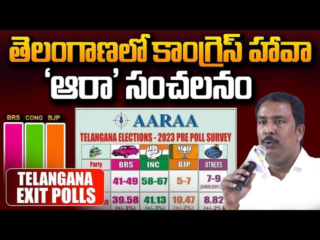 కాంగ్రెస్ దే హవా..| AARAA Exit Polls On Telangana Elections 2023 | BRS Vs Congress | #SumanTVDaily