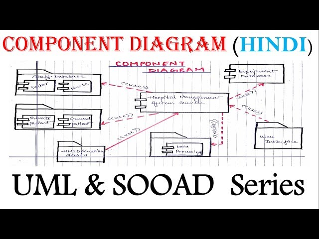 UML  Component  Diagram for beginner  with  Solved Example in Hindi | SOOAD Series