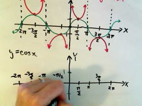 Graphing the Trigonometric Functions