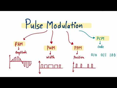 SAMPLING & Pulse Modulation