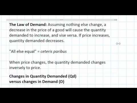 AP Micro Unit 2 - Supply and Demand