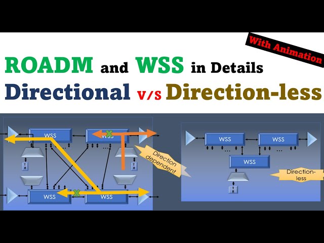 ROADM DWDM WSS in optical network, Directional v/s Direction-less #telecom #optical #physics
