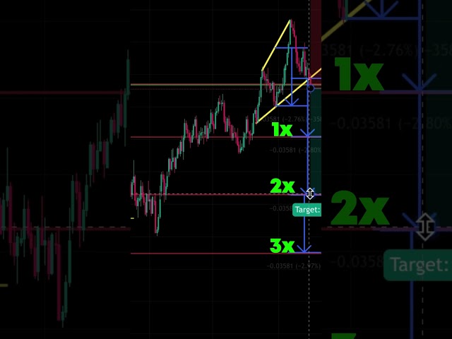 Predicting Double Top Profit Goals 05/100 #trading  #cryptocurrency #forex #technicalanalysis