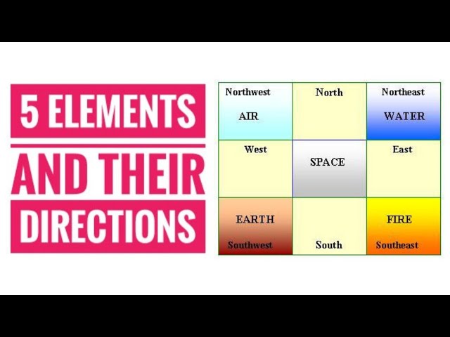 Vastu Basics part 4 ~ पांच महातत्व और उनकी दिशाएं ~ Five elements and their directions