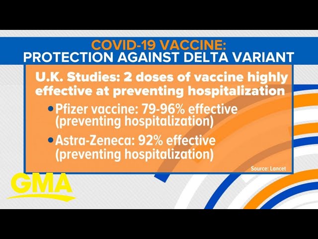 Encouraging news about COVID-19 vaccine against Delta variant