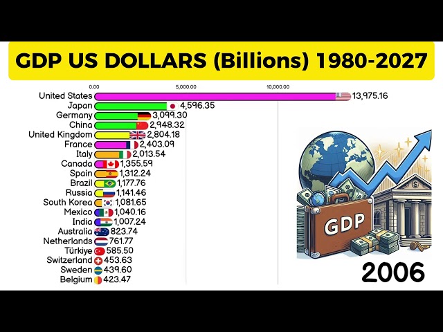 Countries With The Biggest GDP ($) 1980-2027