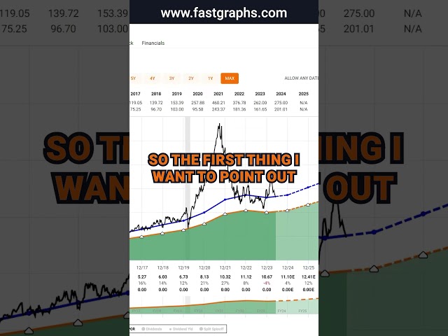 Charles River Laboratories (CRL) FAST Graphs Stock Analysis #shorts  #stocks #stockanalysis