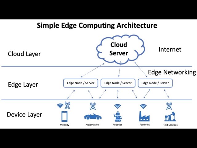 Edge Computing Simplified  The Future of 2024 06 11