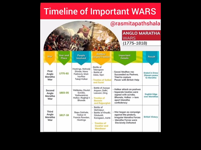 OPSC OAS History questions| Timeline of Important WARS |Timeline World History#viralvideo #gkquiz