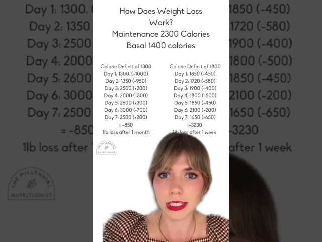 How Does a Calorie Deficit for Weight Loss Work?