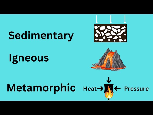 Major Types of Rocks-Sedimentary-Igneous-Metamorphic