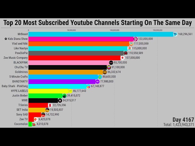 Top 20 Most Subscribed Youtube Channels If They Started On The Same Day | Subscriber Count History
