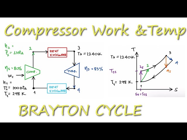 BRAYTON CYCLE - Compressor Efficiency Example in 4 Minutes!