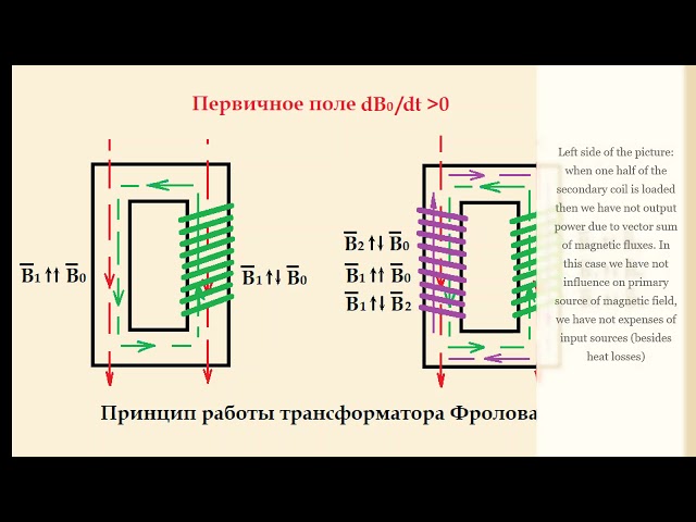 Frolov's transformator allow to get overunity power output. It can be used for electric cars