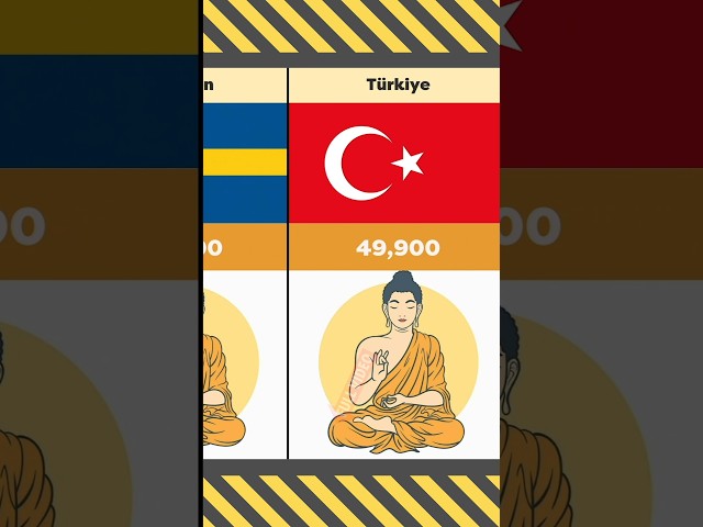 Buddhist Population by Country in 2024 ☸️ Part2 #shorts #viral #trending #newtoyou #buddha #buddhism
