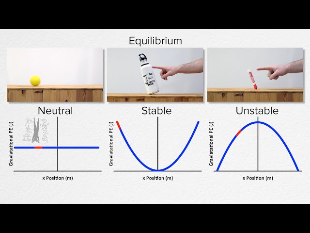 Stable, Unstable, and Neutral Equilibrium