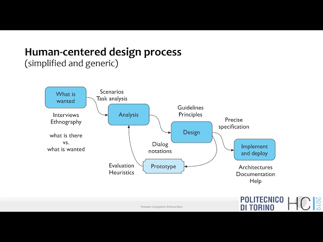HCI2019-L03: Human-Centered Design Process. Needfinding.