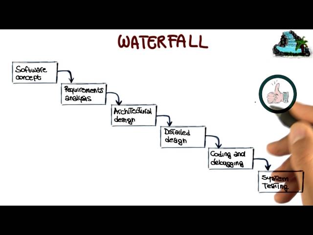Waterfall Process - Georgia Tech - Software Development Process
