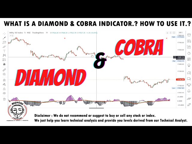 What Is A Diamond & Cobra Indicator | How To Use It | Movers & Shakers Live