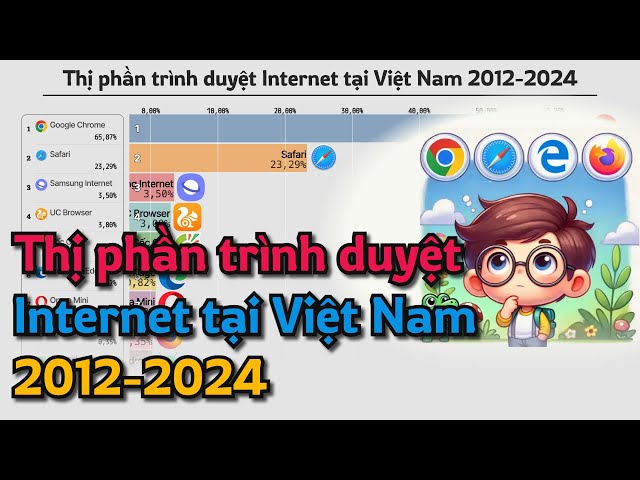 Thị phần trình duyệt Internet tại Việt Nam, 2012-2024