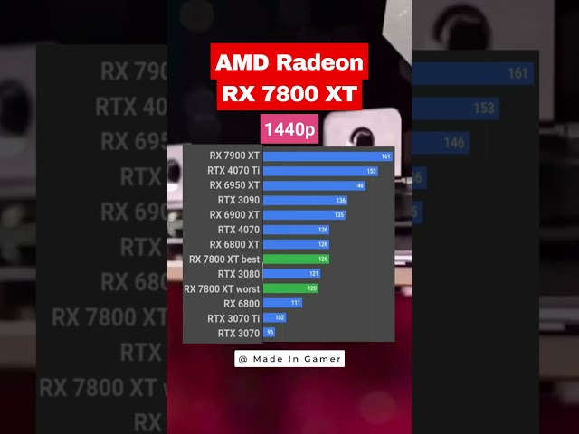 RX 7800 XT 1440p 13 Games Tested #amd #rx7800xt #shorts