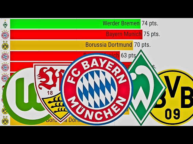 Alle Meister der Bundesliga für jede Saison (1990 - 2023)