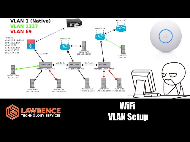 Access Points and Creating WiFi VLANs Explained Using UniFi Wireless