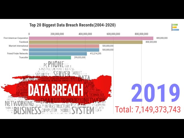 Top 20 Biggest Data Breach Records(2004-2020)