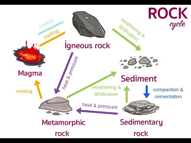 What is the rock cycle?The Rock Cycle Explained: Journey of Rocks