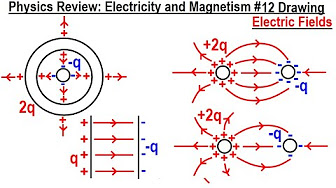 E&M REVIEW COULOMB'S LAW AND THE ELECTRIC FIELD