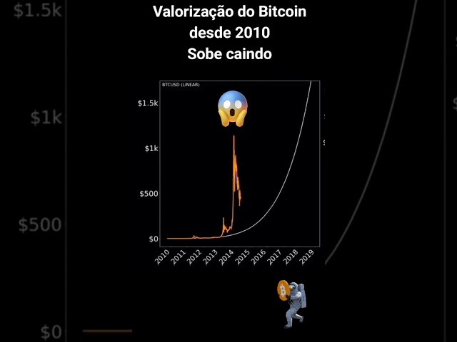 O #bitcoin Sobe caindo valorização desde 2010🚀✅  #criptoeconomia #criptos #criptoativos
