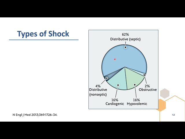 How to approach patient with shock