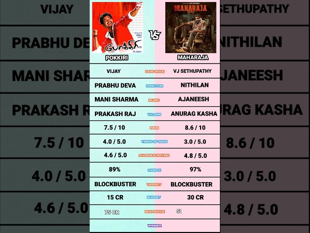 Pokkiri vs Maharaja Movie Comparison | Pokkiri Re-release | Maharaja | Happy Birthday Thalapathy