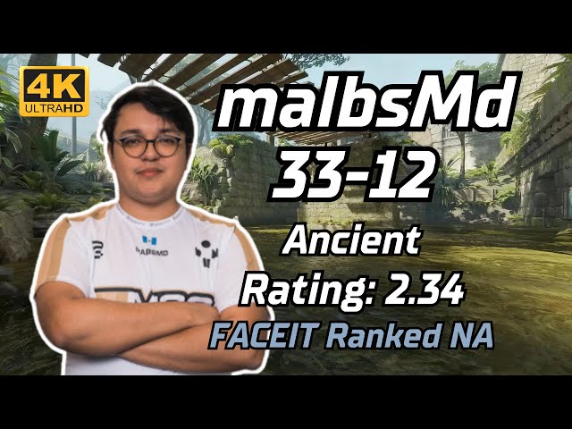 New G2 Player？malbsMd (33-12) rating:2.34 (Ancient) | FACEIT Ranked NA | Jun 19, 2024 #cs2 #pov