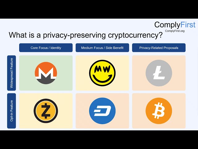 Designing a Compliance Program for Privacy-Preserving Cryptocurrencies (ComplyFirst)