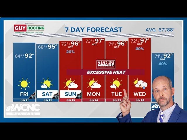 Hottest weather of the season on the way | Brad's forecast