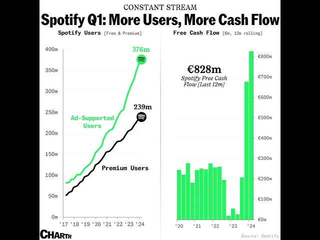 world’s biggest music streaming platform posted one of its best financial quarters ever