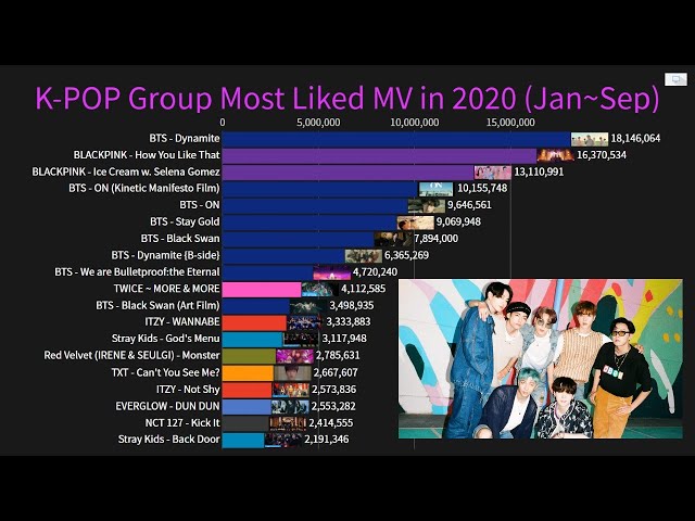 Most Liked K-Pop Groups Music Videos in 2020 (Over 18 Millions Likes January-September)