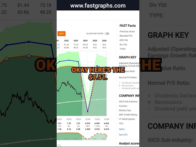 Bristol Myers Squibb Co (BMY) FAST Graphs Stock Analysis #shorts