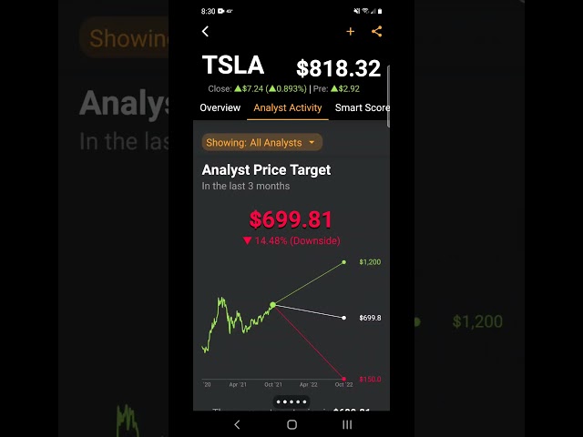TSLA Stock Price Target - Tesla Stock Update